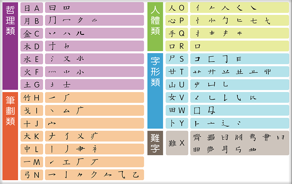 倉頡字母與字形表